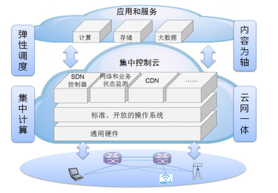 亦真亦幻 弹性云网络 因特网接入服务业务的新维度