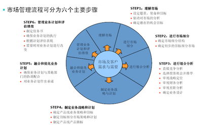 洞察市场 与互联网产品共生共舞的需求管理策略